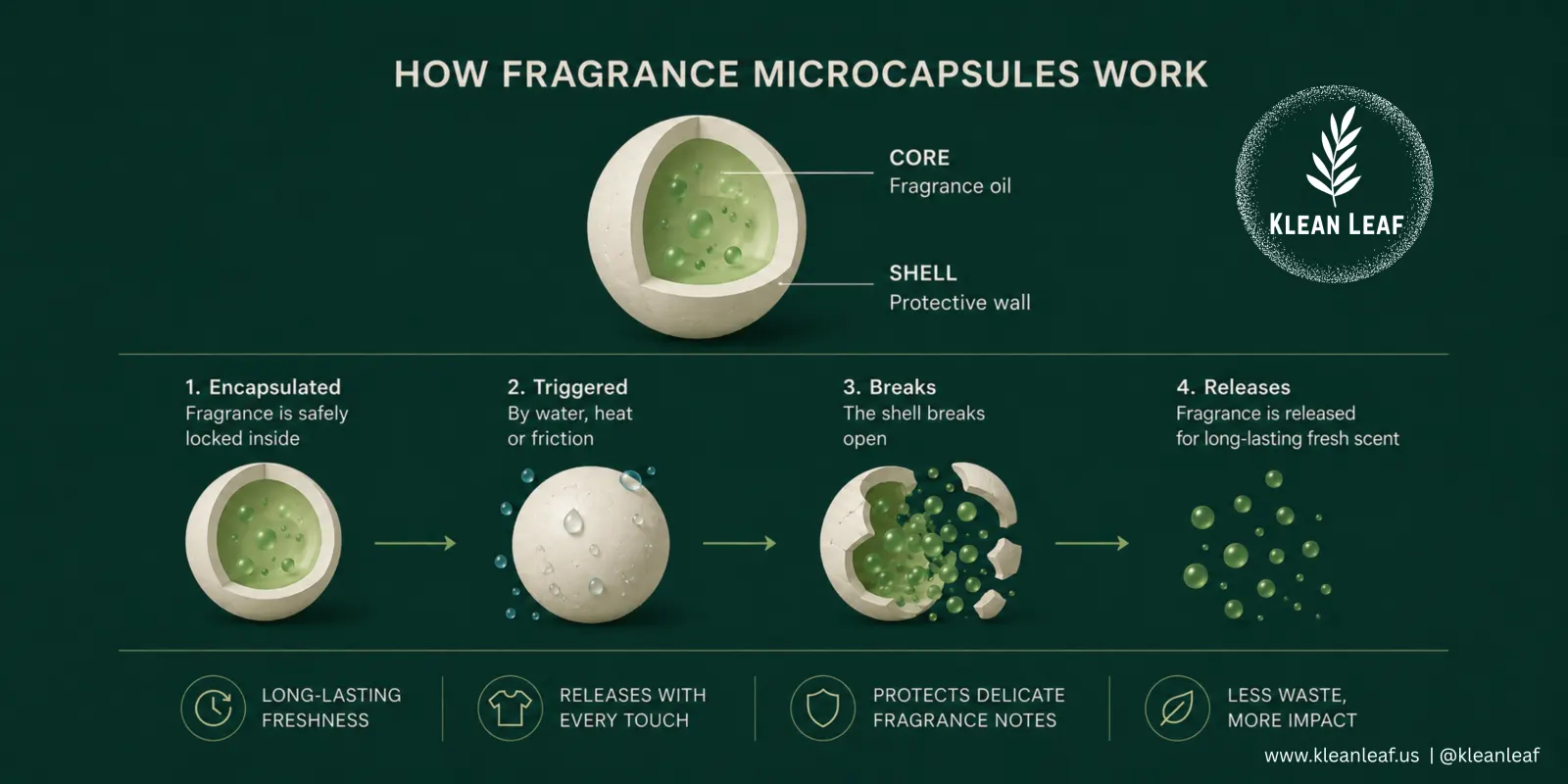 How fragrance microcapsules work from encapsulation to trigger rupture and long-lasting scent release