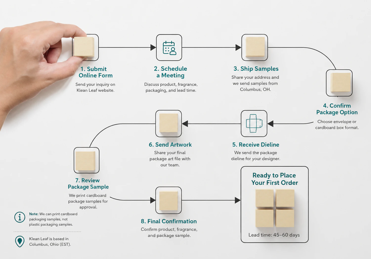 How to Launch a Laundry Detergent Sheets Product Line with Klean Leaf