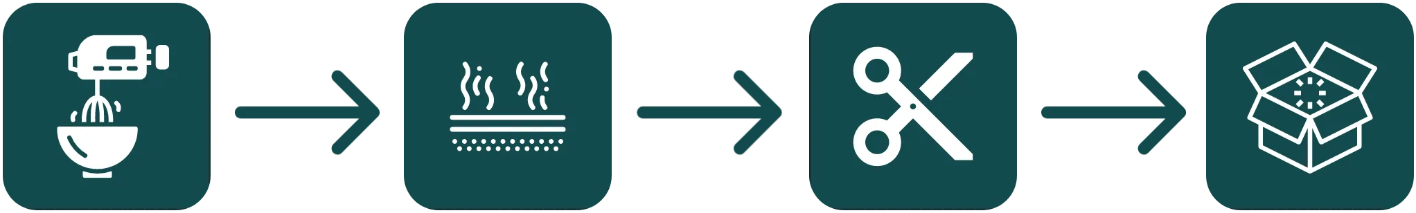 Laundry detergent sheet manufacturing process flow